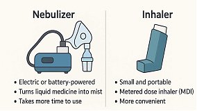 Nebulizer vs. Inhaler: What’s the Difference and Which One Is Right for You?